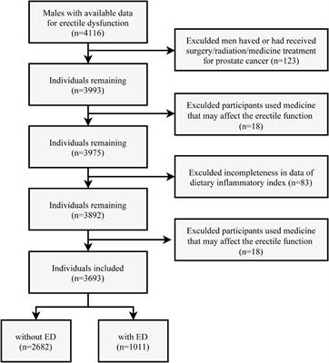 Frontiers Association between dietary inflammation and erectile